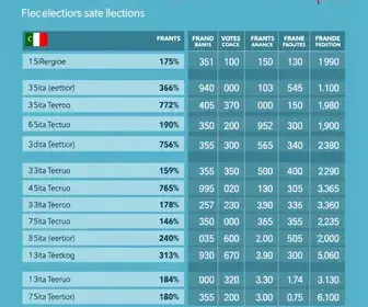 Franca (SP) votação 1º turno 2026